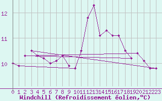 Courbe du refroidissement olien pour Saint-Sorlin-en-Valloire (26)