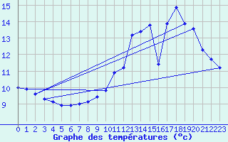 Courbe de tempratures pour Brigueuil (16)