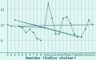 Courbe de l'humidex pour Altnaharra