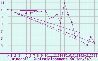 Courbe du refroidissement olien pour Gees