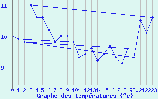 Courbe de tempratures pour Bealach Na Ba No2