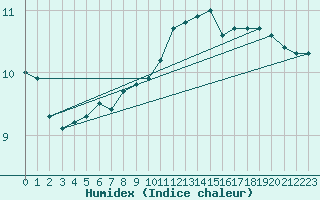 Courbe de l'humidex pour Portoroz / Secovlje