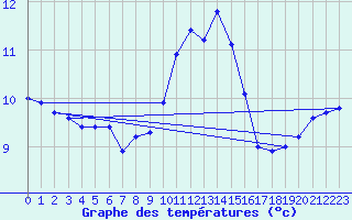 Courbe de tempratures pour Portglenone