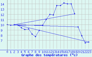 Courbe de tempratures pour Ambrieu (01)