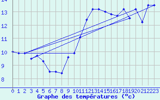 Courbe de tempratures pour Cap Bar (66)