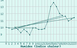 Courbe de l'humidex pour Aubenas - Lanas (07)