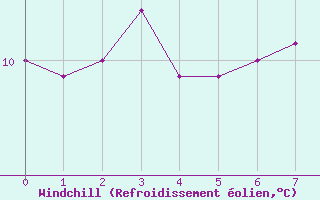 Courbe du refroidissement olien pour Ploeren (56)