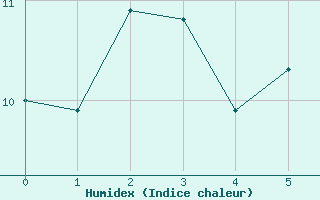 Courbe de l'humidex pour Dobbiaco