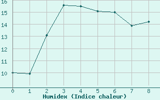 Courbe de l'humidex pour Dunedin Aerodrome Aws