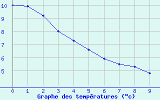 Courbe de tempratures pour Ootsa Lake Skins Lake