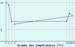 Courbe de tempratures pour Marseille - Saint-Loup (13)