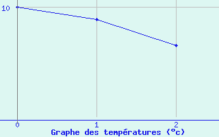 Courbe de tempratures pour Pfullendorf