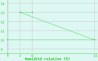 Courbe de l'humidit relative pour In Salah