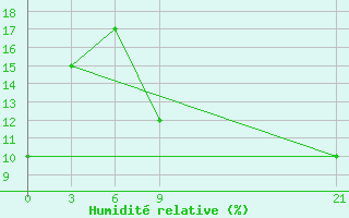 Courbe de l'humidit relative pour In Salah