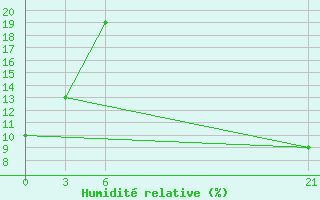 Courbe de l'humidit relative pour In Salah