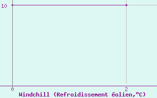 Courbe du refroidissement olien pour Dolna Mitropoliya