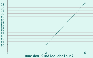 Courbe de l'humidex pour Vasilevici