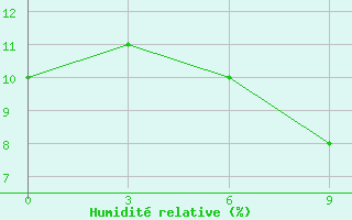 Courbe de l'humidit relative pour Altai