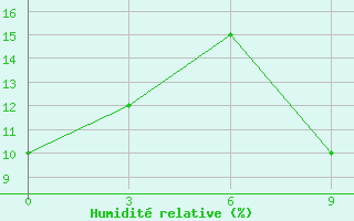 Courbe de l'humidit relative pour In Salah