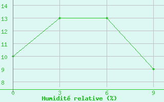 Courbe de l'humidit relative pour In Salah