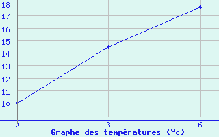 Courbe de tempratures pour Nogoonnuur