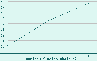 Courbe de l'humidex pour Nogoonnuur