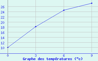 Courbe de tempratures pour Presnogor