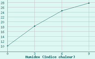 Courbe de l'humidex pour Presnogor'kovka