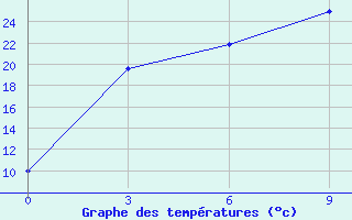 Courbe de tempratures pour Konyrolen