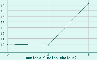 Courbe de l'humidex pour Florina