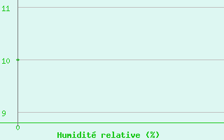 Courbe de l'humidit relative pour Timimoun