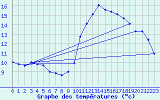 Courbe de tempratures pour Ile de Groix (56)