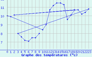 Courbe de tempratures pour Troyes (10)