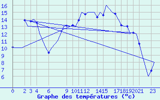 Courbe de tempratures pour Oran / Es Senia