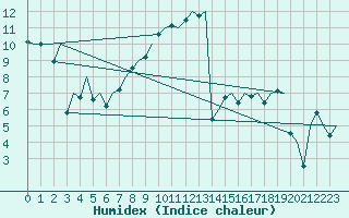 Courbe de l'humidex pour Genve (Sw)