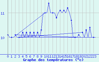 Courbe de tempratures pour Platform Awg-1 Sea