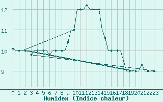 Courbe de l'humidex pour Gnes (It)