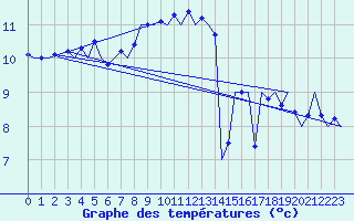 Courbe de tempratures pour Vlieland