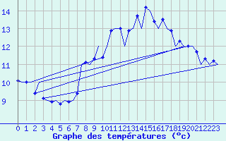 Courbe de tempratures pour La Coruna / Alvedro