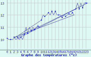Courbe de tempratures pour Cork Airport