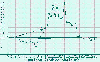 Courbe de l'humidex pour Lisboa / Portela