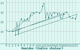 Courbe de l'humidex pour Platform Awg-1 Sea