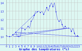 Courbe de tempratures pour Groningen Airport Eelde