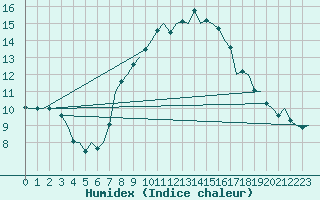 Courbe de l'humidex pour Buechel