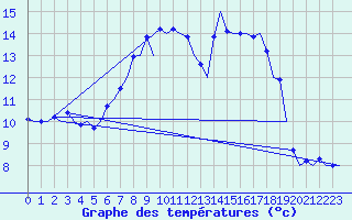 Courbe de tempratures pour Klagenfurt-Flughafen
