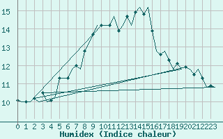 Courbe de l'humidex pour Groningen Airport Eelde