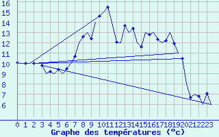 Courbe de tempratures pour Islay