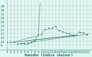 Courbe de l'humidex pour Djerba Mellita