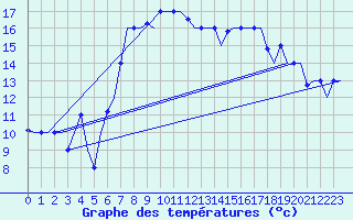 Courbe de tempratures pour Milano / Malpensa