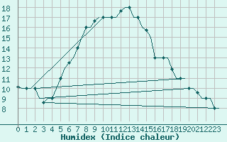 Courbe de l'humidex pour Volgograd